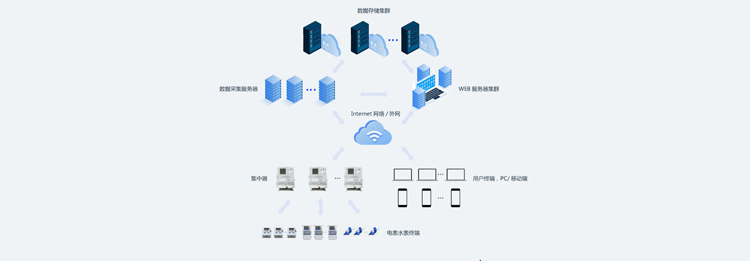 老王说表之----远程抄表系统中我们需要买服务器吗？