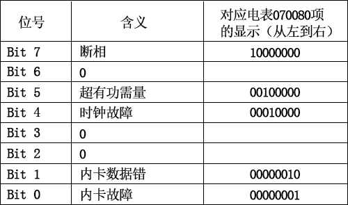 老王说表之--智能电表自检、故障显示与抄读怎么进行