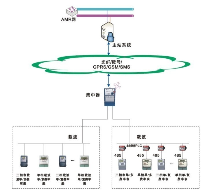 老王说表之---我电表很少都在一个大区分散安装，不想数据上网，可以用本地软