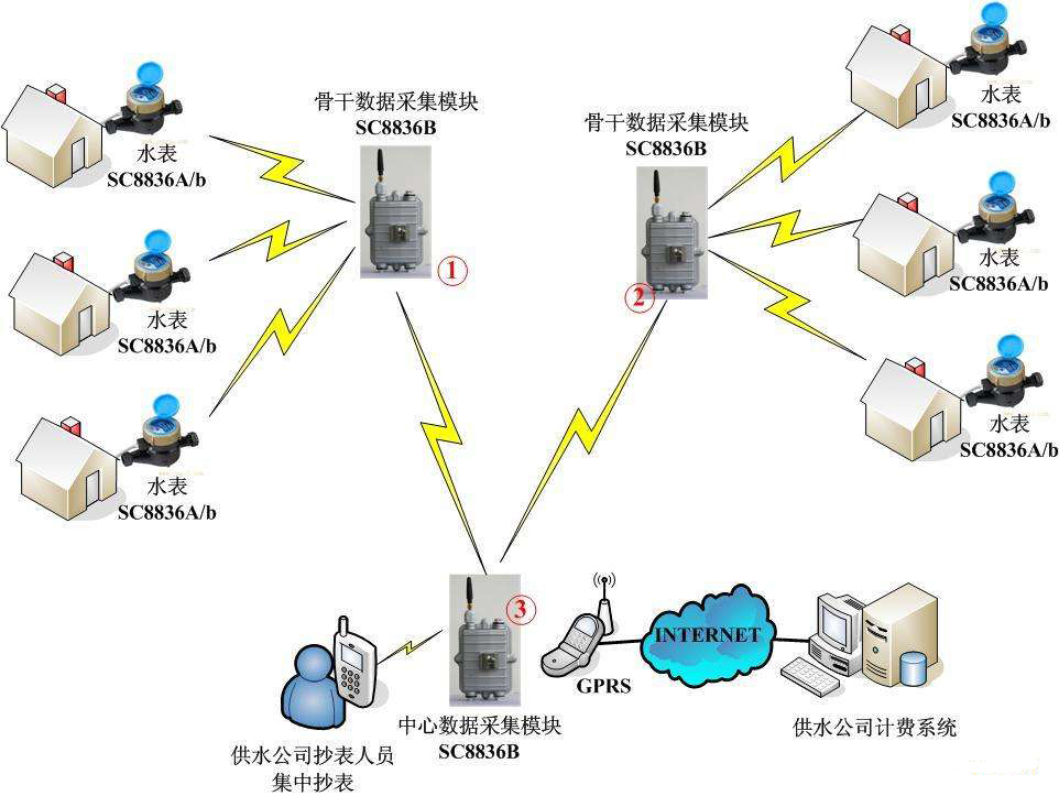 老王说表之----电子水表怎么看