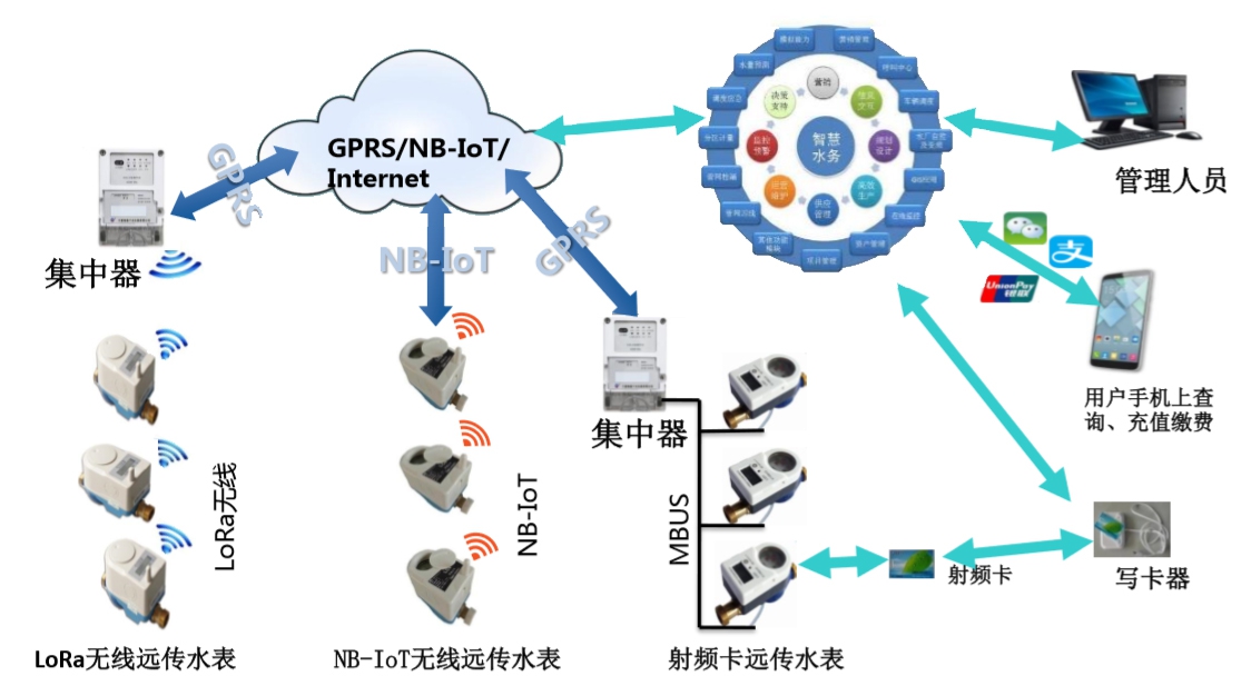 老王说表之-----智能水表显示屏怎么看