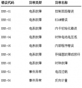 老王说表之--智能电表显示故障是怎么做到的
