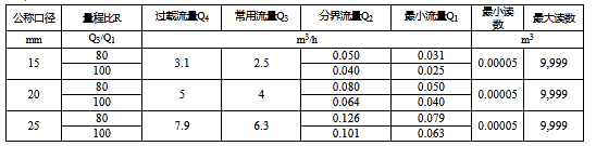 浪花水表