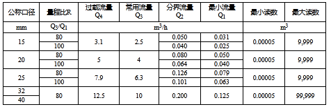 远传水表