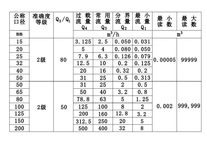 预付费水表