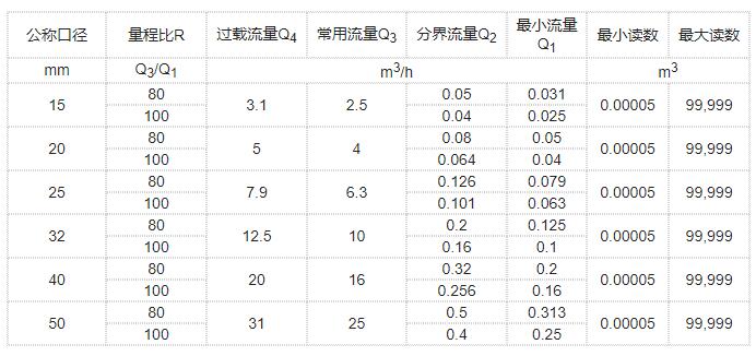 连云港旋翼式水表